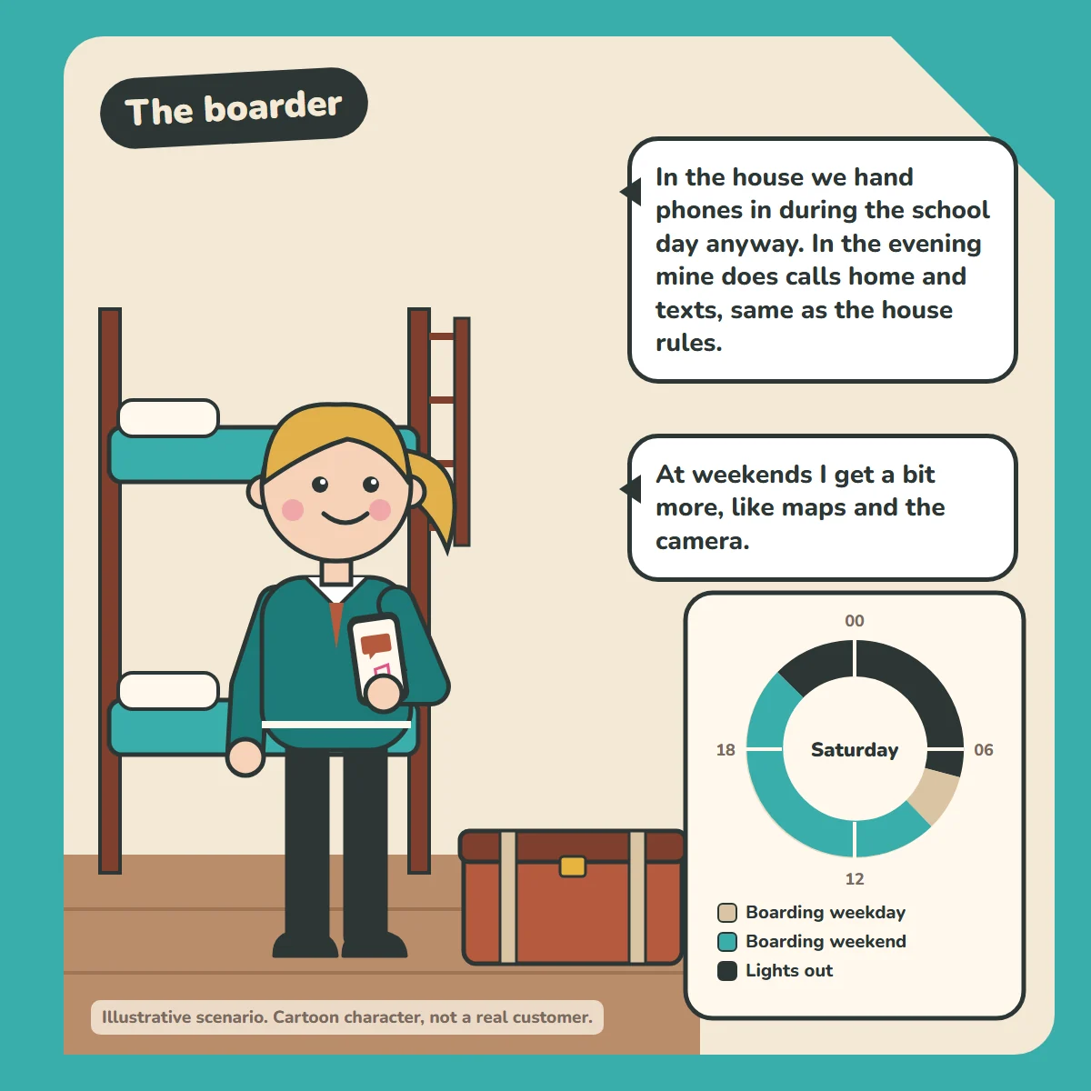 Cartoon of a boarder in a school jumper in a boarding-house room with a bunk bed and a trunk, holding a phone. A schedule ring for Saturday shows Boarding weekday, Boarding weekend from 9am to 9pm, and Lights out.