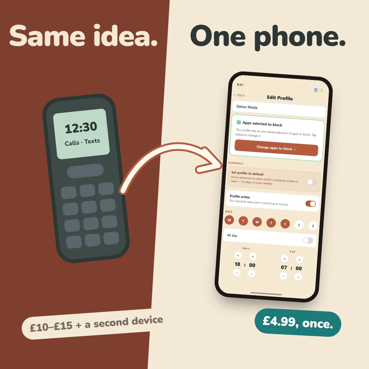 Split card. On a brick-red panel, a generic basic phone tagged: £10 to £15 plus a second device. An arrow points to an ordinary smartphone showing Brickify's schedule screen, tagged: £4.99, once. Headline: Same idea. One phone.