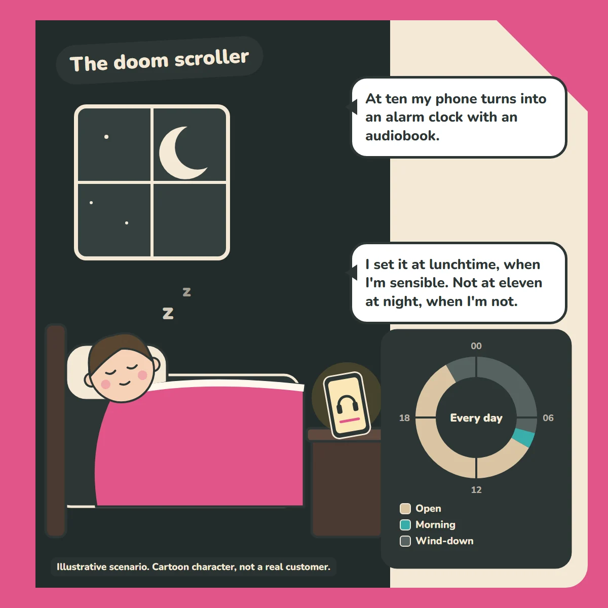 Cartoon of an adult asleep in bed in a dark bedroom with a crescent moon at the window. On the bedside table, a phone shows an audiobook. A night-shaded schedule ring shows Open, Wind-down from 10pm to 7am, and Morning.