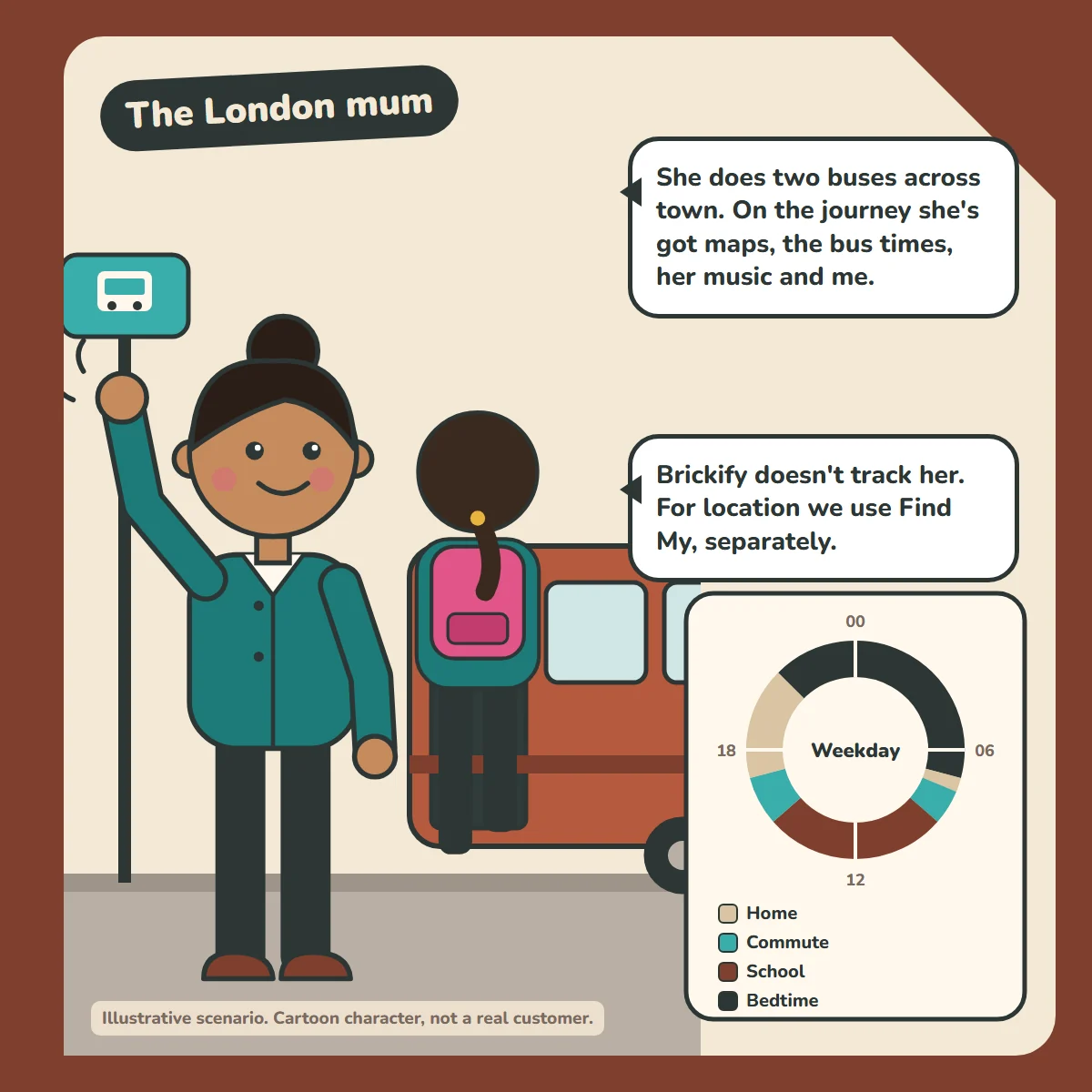 Cartoon of a mum at a bus stop, waving as her daughter, seen from behind with a backpack, steps onto a bus. A schedule ring for a weekday shows Home, two Commute segments, School, and Bedtime.