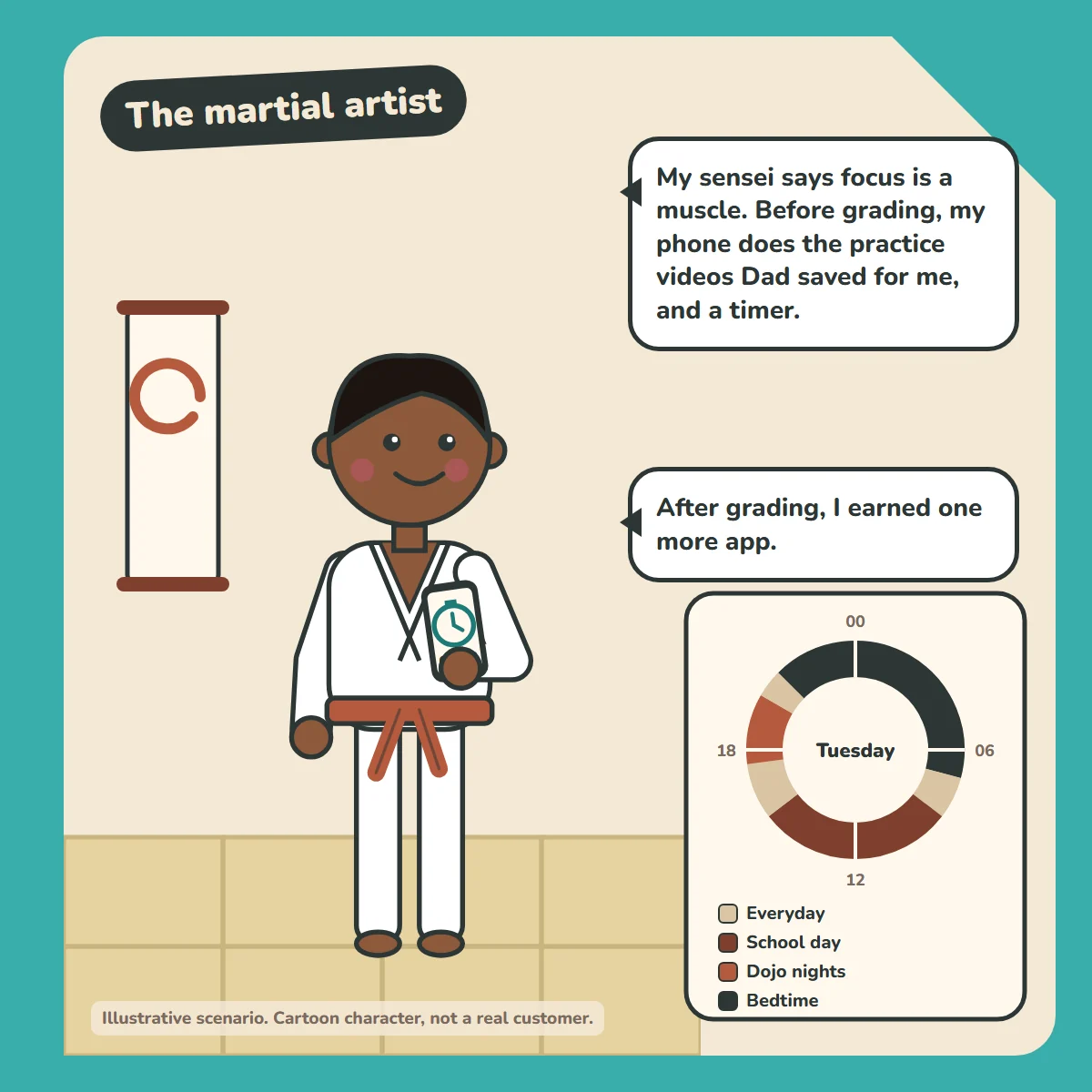 Cartoon of a kid in a white gi with a brick-red belt, holding a phone showing a two-minute timer, in a dojo with a wall scroll. A schedule ring for Tuesday shows Everyday, School day, Dojo nights from 5:30pm to 8pm, and Bedtime.
