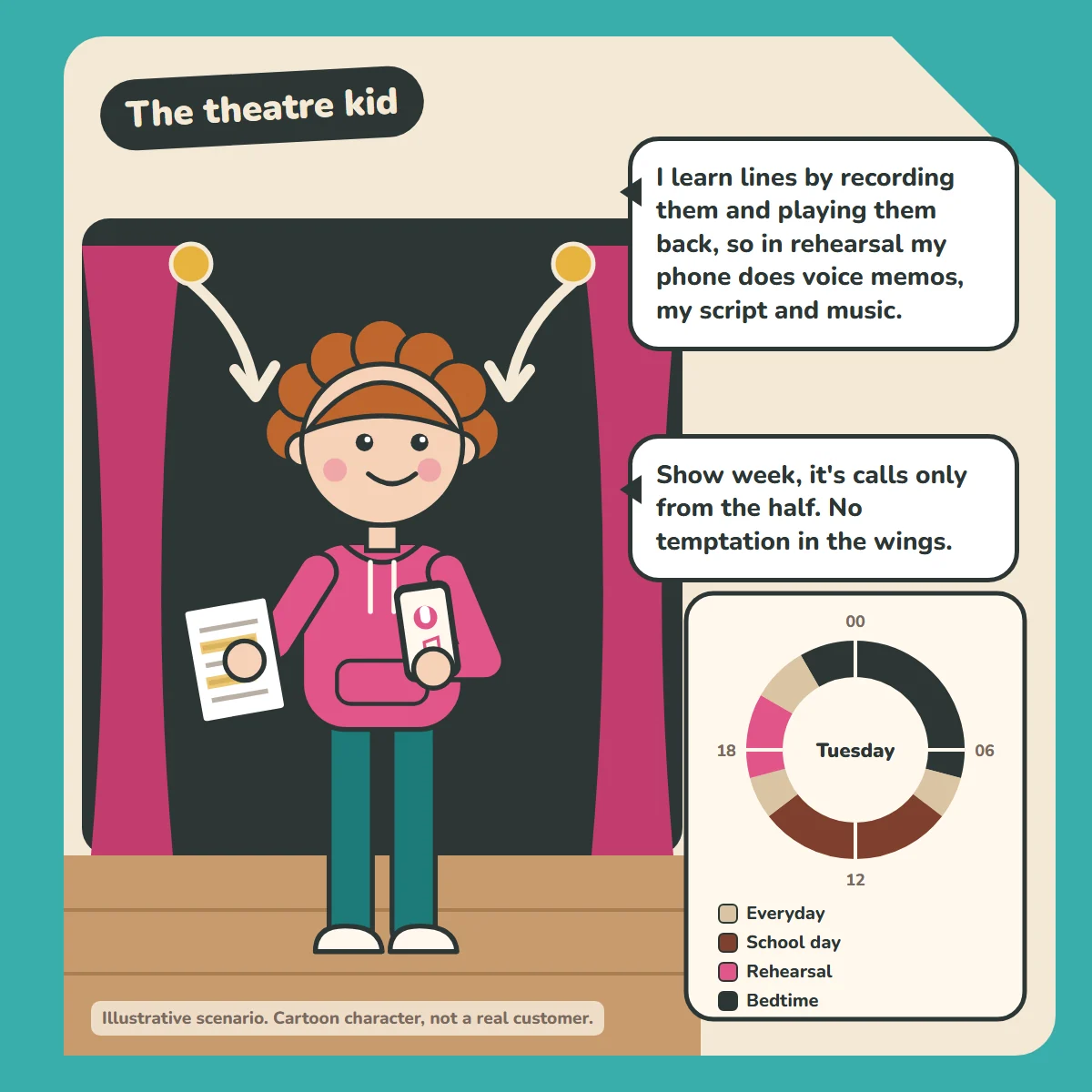 Cartoon of a kid in a pink hoodie in front of stage curtains, holding a highlighted script in one hand and a phone in the other, under two stage lights. A schedule ring for Tuesday shows Everyday, School day, Rehearsal from 5pm to 8pm, and Bedtime.