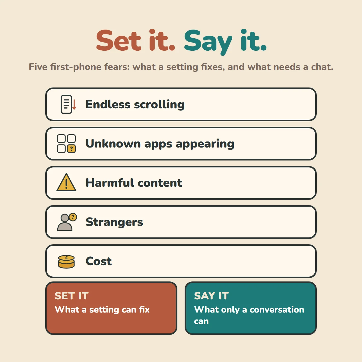 Set it. Say it. Five first-phone fears: endless scrolling, unknown apps appearing, harmful content, strangers, and cost. A brick-red panel reads Set it: what a setting can fix. A teal panel reads Say it: what only a conversation can.