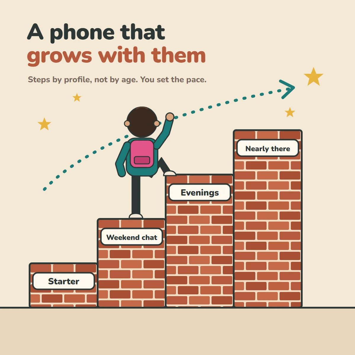 A staircase of brick steps on cream, labelled by profile, not age: Starter, Weekend chat, Evenings, Nearly there. A child with a backpack, seen from behind, climbs from the second step to the third. Headline: A phone that grows with them. Steps by profile, not by age. You set the pace.
